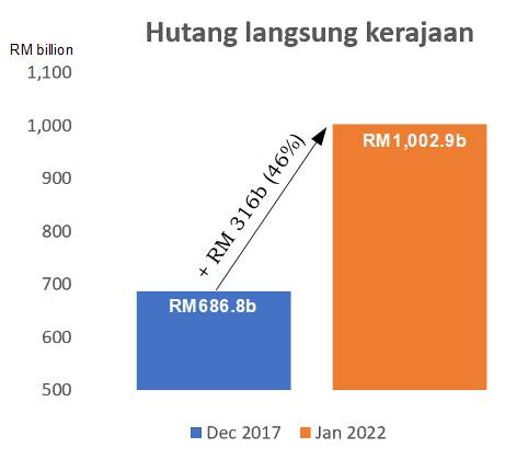 Najib: national debt now stands at more than rm1 trillion thanks to ph and pn | weirdkaya
